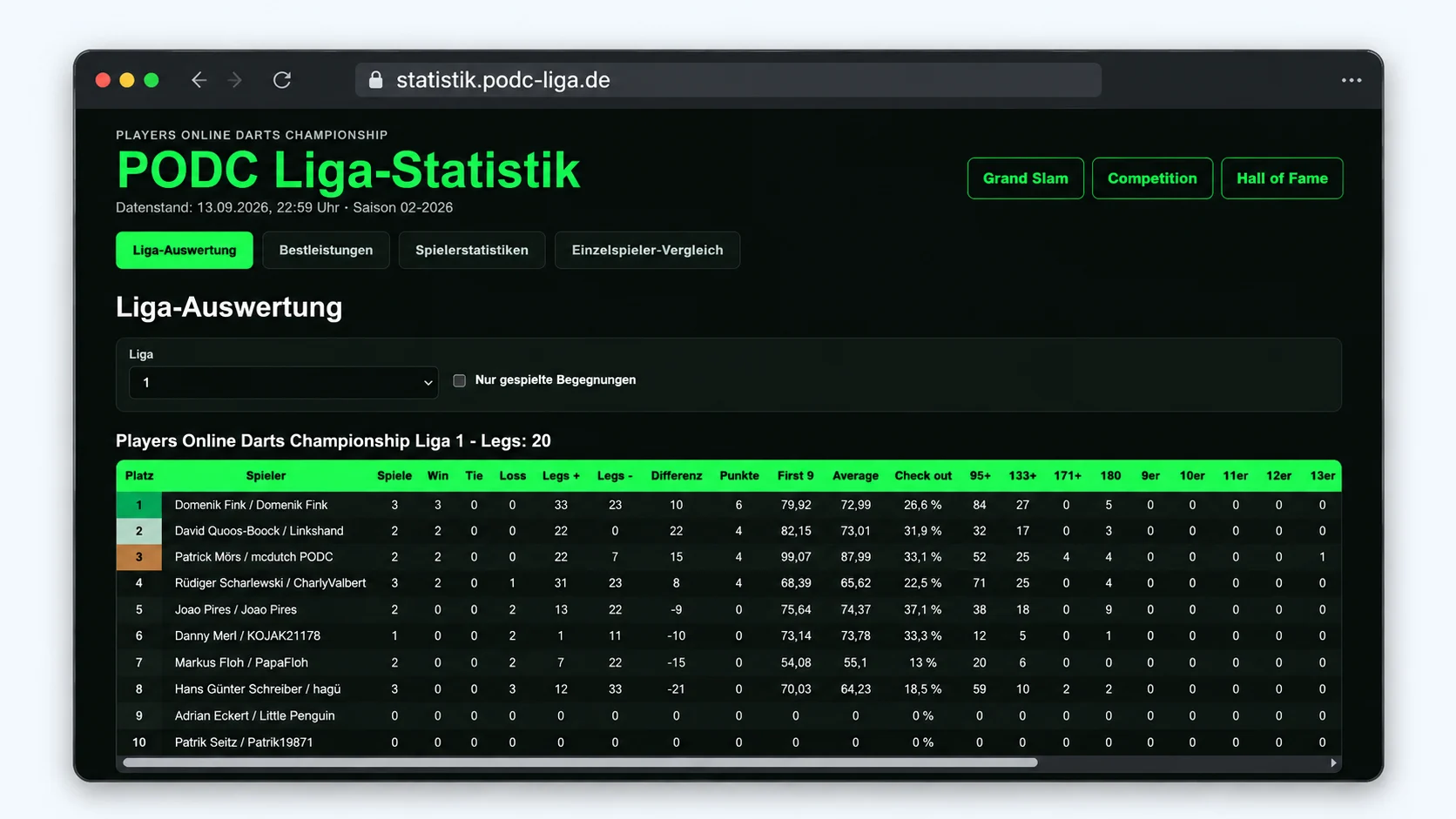 Screenshot der PODC Webstatistik